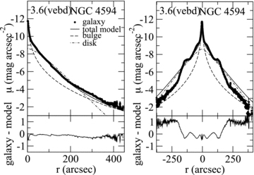 Same as Figs 2–4 but for a budda decomposition including a bulge, with ellipticity varying with radius, and a disc, but with no halo.