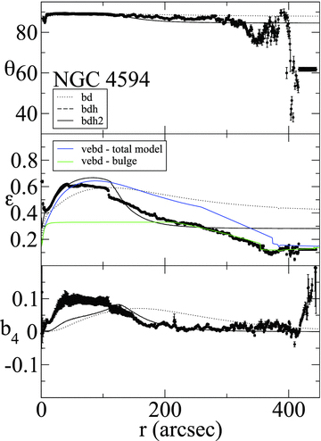 Radial profiles of position angle (top), ellipticity (centre) and Fourier b4 coefficient obtained through ellipse fits to the IRAC image (points with error bars) and to the three full budda models, as indicated. There is practically no difference between models BDH and BDH2 concerning these profiles. The middle panel also shows the ellipticity profiles of the bulge component only and of the total model in model VEBD.