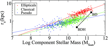 Mass–size relations for elliptical galaxies, classical bulges and pseudo-bulges from data in Gadotti (2009). The position of the Sombrero bulge in both models BD and BDH is marked. The spheroid in Sombrero as given by model BD is larger and more massive than any of the bulges. In fact, it is as massive as the most massive elliptical galaxies, and falls near the mass–size relation of ellipticals, rather than that of (classical) bulges. On the other hand, the bulge obtained in model BDH, although somewhat small for its mass, falls near the relation drawn for classical bulges, although the locus it occupies in this relation is also not unusual for a disc-like, pseudo-bulge.