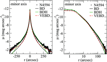 Left: minor axis surface brightness profiles of NGC 4594 and three of the models fitted, as described. Right: same profiles with the radial axis in logarithmic scale, to emphasize the inner parts.