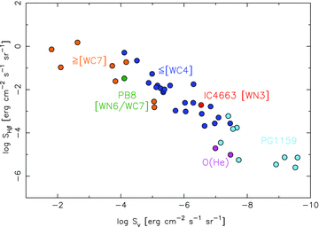 Hydrogen-deficient PNe in the distance-independent log SV and log plane (see Górny & Tylenda 2000).