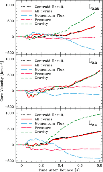 Decomposed PNS kick velocities for models L2.25 (top panel), L2.3 (middle panel) and L2.4 (bottom panel), obtained by integrating equation (4) from bounce. We have inverted the velocities for the L2.3 run. The dot–dashed black curve depicts the PNS velocity computed using the centroid of the density, while the solid red curve shows the contributions to the kick from momentum flux (long-dashed blue curve), gravity (dashed green curve) and pressure (dot–dashed pink curve). In each run, the PNS is still accelerating at more than 500 km s−2 at the end of the calculation, and this acceleration is dominated by the gravitational term.
