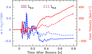 The blue curves show the evolution of α (equation 5) for models L2.4 (solid) and L2.5 (dashed), while the red curves show the core recoil velocity as a function of time. The core velocity is always opposite to the ejecta asymmetry due to conservation of momentum.