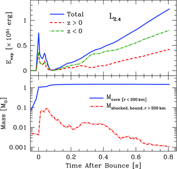 The top panel shows the explosion energy (equation 6) as a function of time for model L2.4. The solid blue curve depicts the total explosion energy. The explosion energy of material with Z < 0 is shown by the dot–dashed green curve, while the explosion energy of material with Z > 0 is shown by the dashed red curve. The bottom panel presents the PNS mass (solid blue curve) as a function of time; its final value is 1.45 M⊙. The dot–dashed red curve in the bottom panel shows the total shocked, bound mass exterior to the core as a function of time. At the end of the simulation, only ∼10−3 M⊙ of shocked material outside the PNS remains bound.