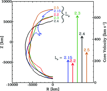 The position of the outer edge of the gain region toward the end of the calculations. Runs with negative PNS velocity have been reflected in this plot. The arrows depict the core velocity for each run (right axis).