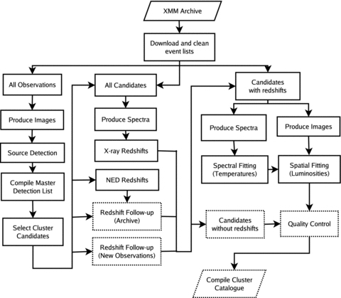 Figure taken from LD11: flowchart showing an overview of the XCS analysis methodology. This illustrates the sequence by which data from the XMM archive are used to create a catalogue of galaxy clusters. The components indicated with dashed outlines are described in this manuscript, the remainder are described in LD11.
