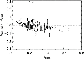 A comparison between photometric CMR redshifts obtained from SDSS DR7 imaging (Section 3.1) and corresponding spectroscopic redshifts (Sections 2.3, 3.2 and 3.3). The comparison uses 138 clusters optically confirmed as gold or silver by ZooDR7 (Section 4.1). The bars indicate the statistical 1σ limits on each CMR redshift (Section 2.2). Only those clusters with CMR redshifts obtained from a minimum of five galaxies and with statistical uncertainties of σz < 0.1 have been used in the comparison. The dotted line shows the one-to-one relation.