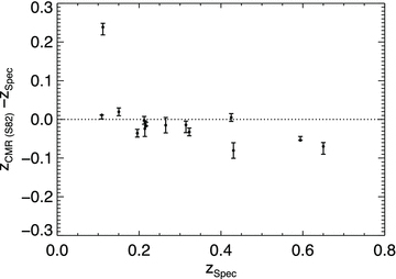 A comparison between photometric CMR redshifts obtained from the SDSS S82 (Section 3.1) and corresponding spectroscopic redshifts (Sections 2.3, 3.2 and 3.3). The comparison uses 14 clusters optically confirmed as gold or silver by ZooS82 (Section 4.1). The bars indicate the statistical 1σ limits on each CMR redshift (Section 2.2). Only those clusters with CMR redshifts obtained from a minimum of five galaxies and with statistical uncertainties of σz < 0.1 have been used in the comparison. The dotted line shows the one-to-one relation.