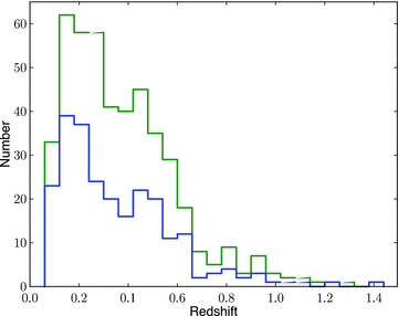 The redshift distribution for the 463 clusters with measured redshifts in XCS-DR1. The green line represents the total sample, while the blue line represents clusters300.