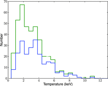 The temperature distribution for the 401 clusters with measured X-ray temperatures in XCS-DR1. The green line represents the total sample, while the blue line represents clusters300.