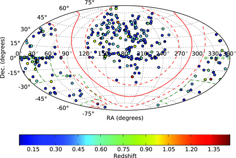 The distribution on the sky of the 463 clusters with measured redshifts in XCS-DR1. The green hashed lines represent the footprint of the DES. The colours of the dots represent the redshift of the cluster, as indicated.