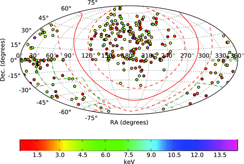 The distribution on the sky of the 401 clusters with measured X-ray temperatures in XCS-DR1. The green hashed lines represent the footprint of the DES. The colours of the dots represent the temperature of the cluster, as indicated.