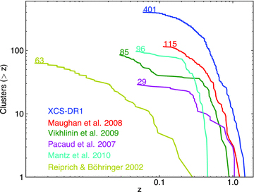 A comparison of the redshift distributions of XCS-DR1 clusters with previous data releases of X-ray cluster temperatures. The coloured numbers indicate the total number of clusters in the respective sample.