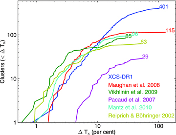 As for Fig. 16, but for the distribution of 1σ temperature errors.