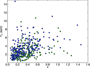 X-ray temperature plotted against redshift for the 401 clusters with measured temperatures in XCS-DR1. The green points represent the total sample, while the blue points represent clusters300.