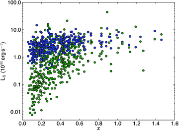 Bolometric (0.05–100 keV band) luminosity within a radius of R500 plotted against redshift for the 401 clusters with measured luminosities in XCS-DR1. The green points represent the total sample, while the blue points represent clusters300.