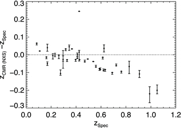 A comparison between photometric CMR redshifts obtained from NXS imaging (Section 2.2) and corresponding spectroscopic redshifts (Sections 2.3, 3.2 and 3.3). The comparison uses 39 clusters optically confirmed as gold or silver by ZooNXS (Section 4.1). Note that one of these 39 is not shown in the figure (XMMXCS J221559.6−173816.2), because it has an anomalously large redshift offset (see Table 6). The bars indicate the statistical 1σ limits on each CMR redshift (Section 2.2). Only those clusters with CMR redshifts obtained from photometrically calibrated data with a minimum of five galaxies and with statistical uncertainties of σz < 0.1 have been used in the comparison. The dotted line shows the one-to-one relation.