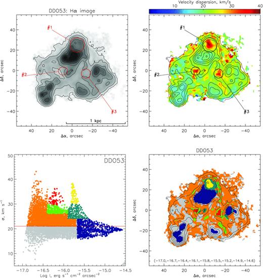 Results of observations with the FPI for each galaxy. The top row: the image in the Hα line in logarithmic values of intensity (left) and the velocity dispersion map with superimposed contours of the Hα image (right). The ellipses with numbers mark the shell-like structures, the parameters of which are given in Table 2. For DDO 125 and UGC 8508 the ellipses without numbers show large-scale cavern, discussed in the text. The cross marks the centre of the image in the continuum. The bottom row: the intensity–velocity dispersion diagram (left). The red horizontal line marks the intensity-weighted mean velocity dispersion . The right-hand plot shows the location of regions, marked by different colours on the diagram. The contours correspond to the isophotes in the Hα line, their values (in log of erg s−1 cm−2 arcsec−2) are given in brackets on the right-hand bottom figures. (The full version of this figure for all galaxies is published in the electronic edition of the Journal).