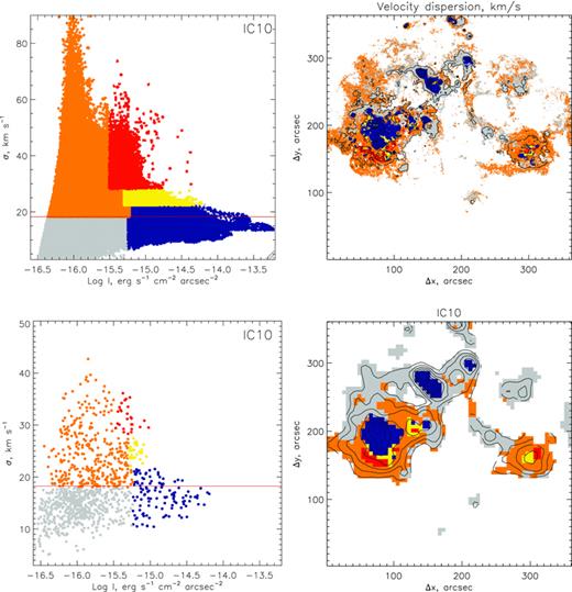 IC 10: the original (top) and smoothed (bottom) data. The left-hand plot shows the diagrams. The red horizontal line marks the value of the intensity-weighted mean velocity dispersion . The right-hand plot shows the location of regions identified by different colours on the diagram. The contours correspond to the isophotes in the Hα line.