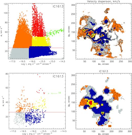 IC1613: the original (top) and smoothed (bottom) data. The left-hand plot shows the diagrams. The red horizontal line marks the value of the intensity-weighted mean velocity dispersion . The arrow with a marking directs to the point, corresponding to the known supernova remnant. The right-hand plot shows the localization of regions, marked by different colours on the diagram. The contours correspond to the isophotes in the Hα line.