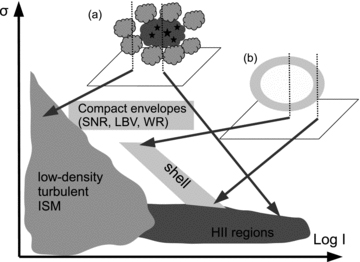 The scheme illustrating the location of points on the diagram. The insets show how we projected on to the sky plane the surface brightness distribution and velocity dispersion (a) from dense H ii regions, surrounded by low-density gas with considerable turbulent motions, and (b) from the expanding shell within the model by Muñoz-Tuñón et al. (1996). The dotted line shows the lines of sight passing through different spatial regions.