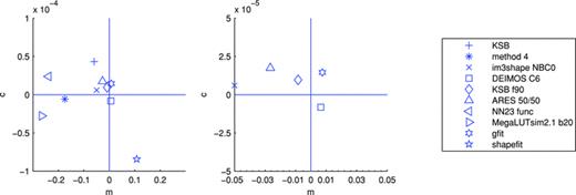 In the left-hand panel, we show the multiplicative m and additive c biases for each ellipticity catalogue method, for which one-point estimators can be calculated (see Appendix B). The symbols indicate the methods with a legend in the right-hand panel. The central panel expands the x- and y-axes to show the best performing methods.