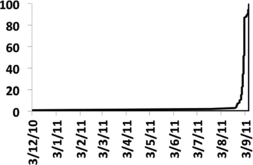 The cumulative submission number as a function of the challenge time, which started on 2010 December 3 and ran for 9 months.
