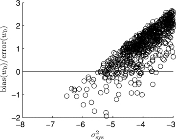 Monte Carlo realizations of submitted shear power spectrum where is the denominator in equation (B1), and the calculated bias in dark energy parameter with respect to its error.