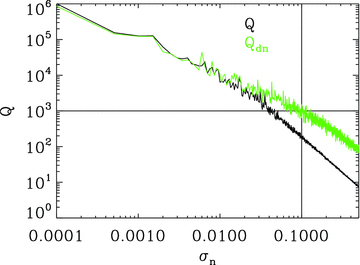 A simulation of the effect on Q (black line) and Qdn (green line) as the noise in a mock submission (containing only noise and the true shear values) increases. Lines at Q= 1000 and σn= 0.1 are to guide the reader.