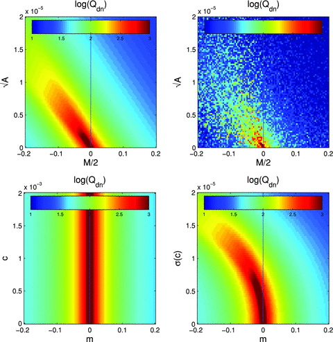 An exploration of the (, ), (m, c) and (m, σ(c)) planes, where at each point the quality factor is calculated using a noise-free fiducial power spectrum. The colour scale shows the logarithm of the quality factor. This can be compared to Fig. 2.