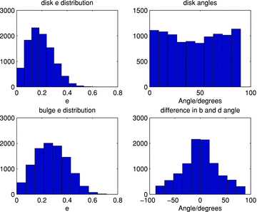 The distributions of bulge and disc ellipticities for a typical image within the fiducial set. The left-hand panels show the distribution of ellipticities for bulge and disc. The top right-hand panel shows the uniform distribution of disc position angles, and the bottom right-hand panel shows the difference between the bulge and disc positions angles.