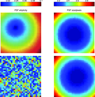 Each panel shows an entire simulated image, showing the typical PSF pattern for an image in a set (image 100 in set 1) with no random Kolmogorov component (upper panels) and for an image in a set (image 100 in set 19) with a random Kolomogorov component (lower panels). The 100 × 100 grid has been downsampled to 30 × 30 in these panels for clarity. The left-hand panels show the amplitude of the ellipticity in the colour scale, and the orientation of the PSF denoted by the whiskers. The right-hand panels show the size of the PSF in the colour scale in units of pixels. In each image in a set, these patterns changed, except in those sets where the PSF spatial variation was fixed (see Appendix D).