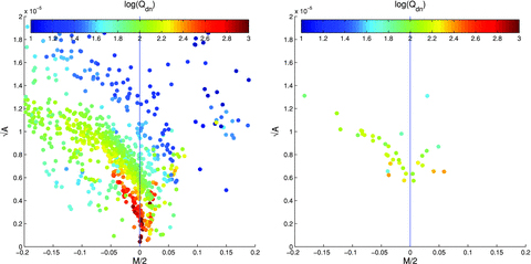In the left-hand panel, we show and for each method for each set. The colour scale represents the logarithm of the quality factor Qdn. In the right-hand panel, we show the metrics , and Qdn for each method averaged over all sets. For a breakdown of these into dependence on set type, see Fig. 4.