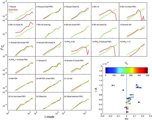 The true shear power (green) for each set and the shear power for the ‘fit2-unfold’ submission (red). The y-axes are Cℓℓ2 and the x-axis is ℓ. In the bottom right-hand corner, we show , and the colour scale represents the logarithm of the quality factor. The small numbers next to each point label the set number.