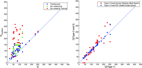 In the left-hand panel, we show the unmodified quality factor Q (equation 1) and how this relates to the quality factor with pixel (shape measurement) noise removed Qdn and the quality factor obtained when high-S/N training is applied to each submission (equation 9). Methods that submitted power spectra could not be modified to remove the denoising in this way, so only the training values are shown. The right-hand panel shows the Qdn for those sets with fixed intrinsic ellipticities (‘multi-epoch’; Type 2) or a fixed PSF (‘stable single epoch’; Type 3) over all images compared to the quality factor in the variable PSF and intrinsic ellipticity case (‘single epoch’; Type 1).