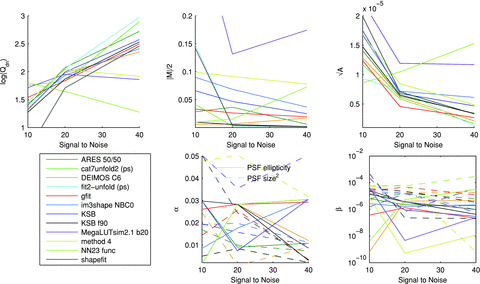 In the top panels, we show how the metrics, , and Qdn, for submissions change as the S/N increases; the colour scale labels the logarithm of Qdn. In the lower panels, we show the PSF size and ellipticity contributions α and β. In the bottom left-hand panel, we show the key that labels each method.