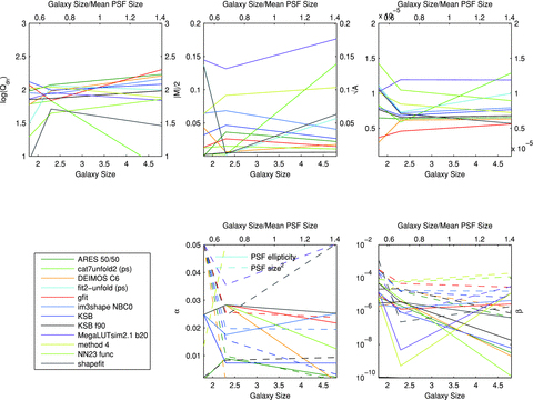 In the top panels, we show how the metrics, , and Qdn, for submissions change as the galaxy size increases; the colour scale labels the logarithm of Qdn. In the lower panels, we show the PSF size and ellipticity contributions α and β. In the bottom left-hand panel, we show the key that labels each method. The mean PSF is the mean within an image not between all sets.