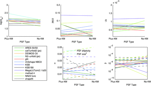 In the top panels, we show how the metrics, , and Qdn, for submissions change as the PSF model changes; the colour scale labels the logarithm of Qdn, the PSF models are the fiducial PSF, and the same PSF except with a Kolmogorov power spectrum in ellipticity added. In the lower panels, we show the PSF size and ellipticity contributions α and β. In the bottom left-hand panel, we show the key that labels each method.
