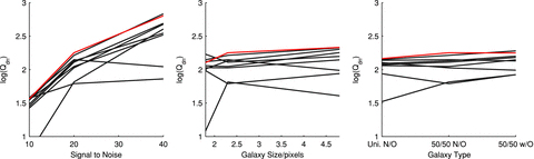 The quality factor as a function of S/N (left-hand panel), galaxy size (middle panel) and galaxy type (right-hand panel) for an averaged ellipticity catalogue submission (red, using the averaging described in Section 4.3), compared to the methods used to average (black).