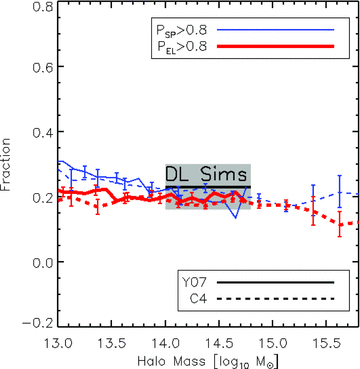 The fractions of early-type (thick red lines) and spiral galaxies (thin blue lines) per halo with respect to the total number of galaxies per halo, as a function of halo mass. We show the Y07 halo mass estimates as the solid lines and the C4 cluster halo estimates using the dashed lines. The error bars are Poisson errors. The grey shaded region (labelled ‘DL Sims’) indicates a prediction for the early-type galaxy fraction obtained by simulations (De Lucia et al. 2012) which span the mass range 14 ≤ log MH/h−1 M⊙≤ 14.8.