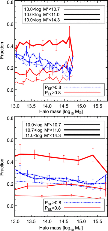 The morphological fractions of galaxy as a function of halo mass using the Y07 (C4) catalogue, separated into subsamples of stellar mass in the upper (lower) panel. Here the early-type galaxies are shown by the red solid lines and the spiral galaxies by the blue dot–dashed lines. The increasing line thickness corresponds to increasing bins of stellar mass, and errors are Poisson, of which we show every third (all) for clarity.