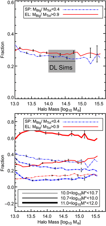 The fraction of bulge-dominated (early-type) galaxies (red solid lines) and disc-dominated galaxies (blue dot–dashed lines) as a function of halo mass, drawn from the Millennium Simulations. The upper panel shows the ratio of the number of bulge (disc) dominated galaxies at each halo mass to the total number of galaxies at each halo mass. We plot the results of the more detailed semi-analytic simulations from De Lucia et al. (2012) as a shaded region. In the lower panel, we divide the galaxy samples into bins of total stellar mass; the thicker lines correspond to bins of greater stellar mass as indicated in the key. All error bars are twice Poisson to help visualize their size.