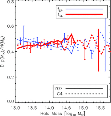 The probability-weighted fractions (see text) of early-type (thick red lines) and spiral galaxies (thin blue lines) with respect to the total number of galaxies per halo, as a function of halo mass. We show the Y07 halo mass estimates by the solid lines and the C4 cluster halo estimates by the dashed lines. Poisson error bars are shown.