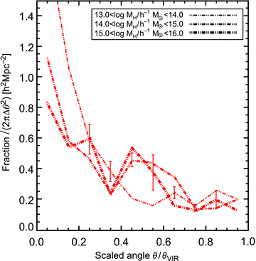 The fraction of early-type galaxy as a function of scaled angular separation from the centre of C4 haloes. Fractions are divided by the volume contained in the scaled annulus to allow comparison between different-sized haloes. The increasing line thickness corresponds to increasing bins of halo mass, and the errors (Poisson) are shown for a representative sample of points.