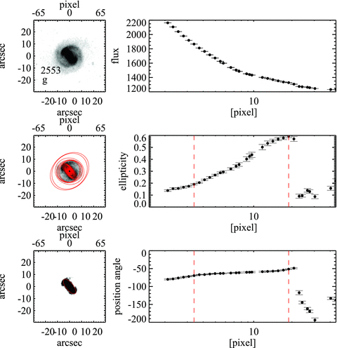 An example of a galaxy identified as barred. In the left-hand column, the top panel shows the image of the galaxy, the middle panel shows the fitted ellipses superimposed on the galaxy image, while the bottom panel shows the same image with the barred region highlighted. From top to bottom, the right-hand column shows the surface brightness, ellipticity and position angle profiles of the galaxy.