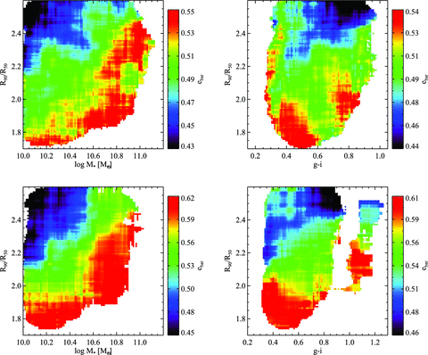 Galaxies from bar sample A (top row) and bar sample B (bottom row) are plotted in the two-dimensional plane of concentration versus stellar mass and concentration versus g−i colour. The coloured contours denote the average value of ebar as a function of position in the plane.