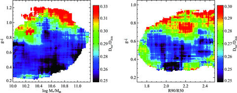 Galaxies from bar sample A are plotted in the two-dimensional plane of stellar mass and concentration versus g−i colour. The coloured contours denote the average value of Dbar/Ddisc as a function of position in the plane.