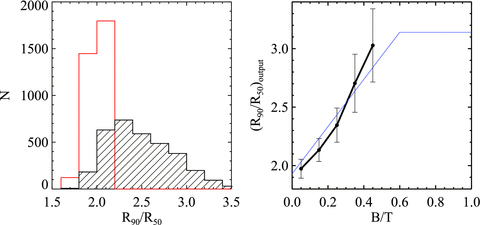 The left-hand panel plots the distribution of input (red histogram) and output (black- hatched histogram) R90/R50 values. In the right-hand panel, the black line shows the correlation between the output concentration and the bulge-to-disc ratio. The blue lines show the relation between the concentration and the bulge-to-disc ratio from the two-dimensional decompositions of Gadotti (2009).