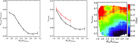 In the left-hand panel, (ebar, output−ebar, intrinsic) is plotted as a function of R90/R50. The line shows the average value, with the error bars calculated using bootstrapping. In the middle panel, ebar, output (black line) and ebar, obs (red line) from real galaxies are plotted as a function of R90/R50. In the right-hand panel, the distribution of simulated galaxies is plotted in the two-dimensional plane of the output concentration R90/R50 versus input ebar, intrinsic. The coloured contours denote the bar verification rate (F(bar)) as a function of position in the plane. The grey curve shows the average input ebar, intrinsic that corresponds to an ebar, outout value of 0.5 as a function of R90/R50.