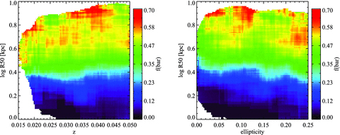 The distribution of galaxies in our sample is plotted in the plane of physical size versus redshift (left) and physical size versus ellipticity (right). The coloured contours denote the fraction of bars as a function of position in this plane. Only sample A barred galaxies are plotted.